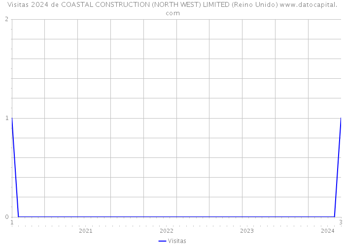 Visitas 2024 de COASTAL CONSTRUCTION (NORTH WEST) LIMITED (Reino Unido) 