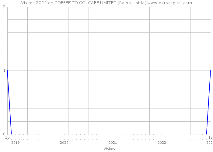 Visitas 2024 de COFFEE TO GO CAFE LIMITED (Reino Unido) 