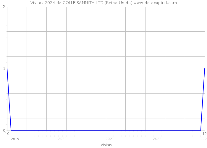 Visitas 2024 de COLLE SANNITA LTD (Reino Unido) 