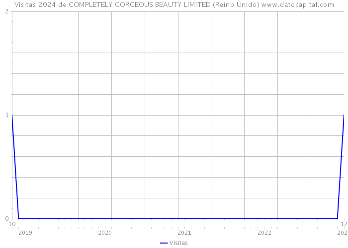 Visitas 2024 de COMPLETELY GORGEOUS BEAUTY LIMITED (Reino Unido) 