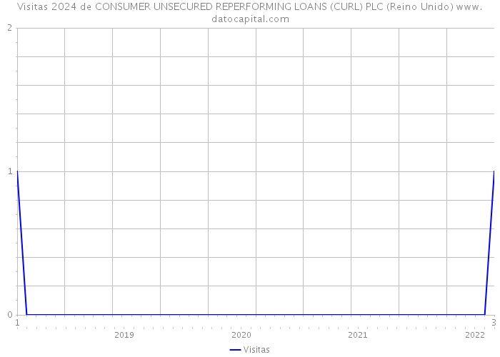 Visitas 2024 de CONSUMER UNSECURED REPERFORMING LOANS (CURL) PLC (Reino Unido) 