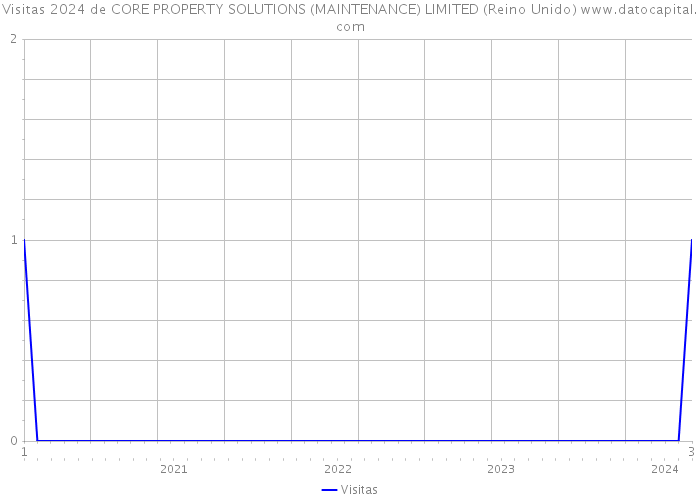 Visitas 2024 de CORE PROPERTY SOLUTIONS (MAINTENANCE) LIMITED (Reino Unido) 