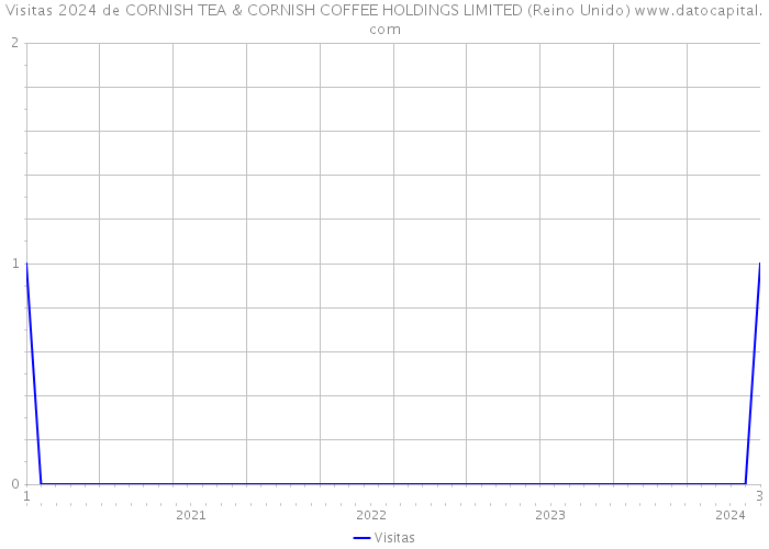Visitas 2024 de CORNISH TEA & CORNISH COFFEE HOLDINGS LIMITED (Reino Unido) 
