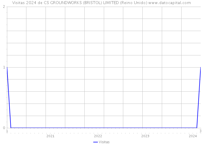 Visitas 2024 de CS GROUNDWORKS (BRISTOL) LIMITED (Reino Unido) 