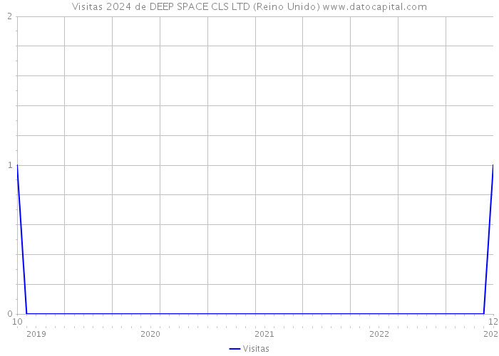 Visitas 2024 de DEEP SPACE CLS LTD (Reino Unido) 