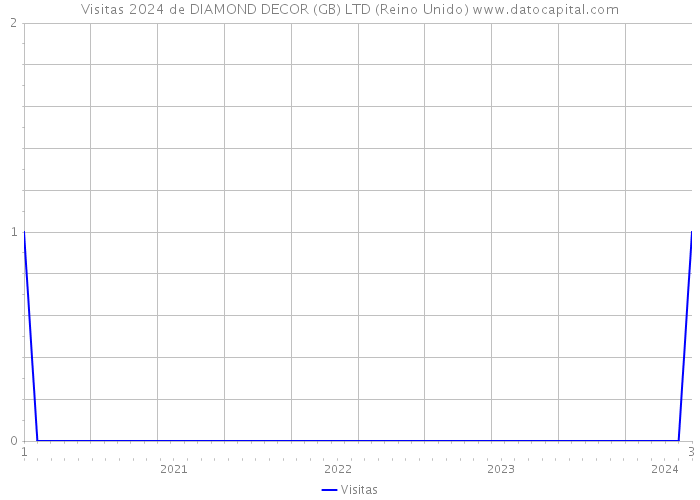 Visitas 2024 de DIAMOND DECOR (GB) LTD (Reino Unido) 