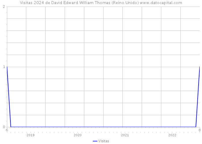 Visitas 2024 de David Edward William Thomas (Reino Unido) 