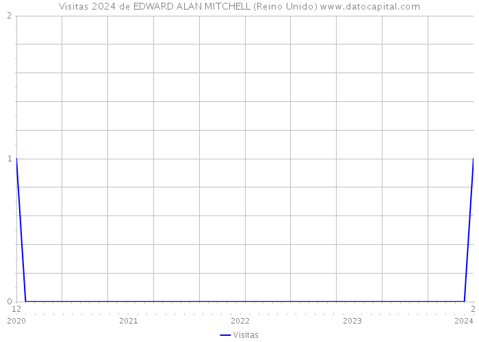 Visitas 2024 de EDWARD ALAN MITCHELL (Reino Unido) 