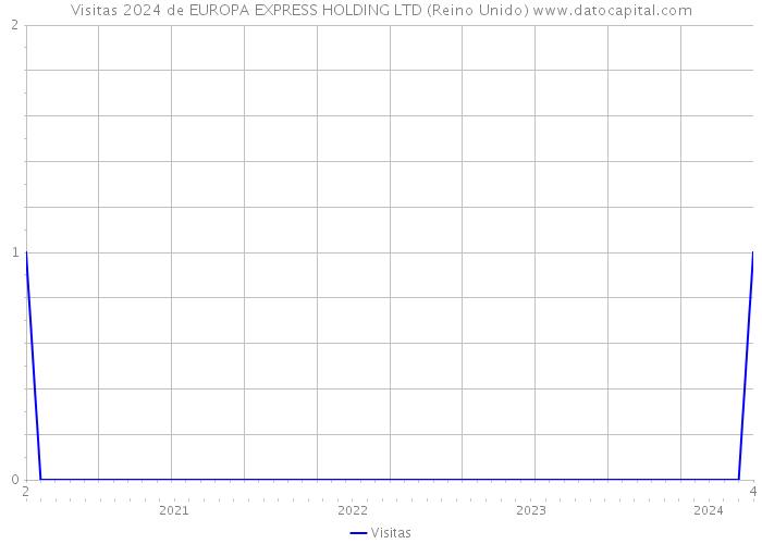 Visitas 2024 de EUROPA EXPRESS HOLDING LTD (Reino Unido) 