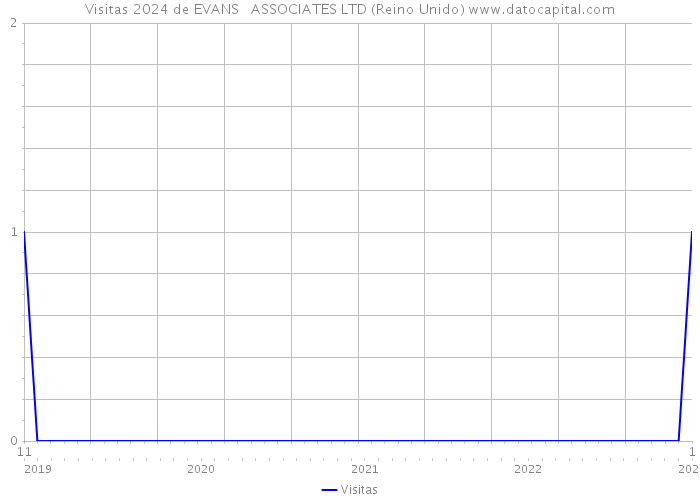 Visitas 2024 de EVANS + ASSOCIATES LTD (Reino Unido) 