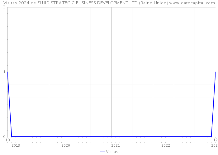 Visitas 2024 de FLUID STRATEGIC BUSINESS DEVELOPMENT LTD (Reino Unido) 