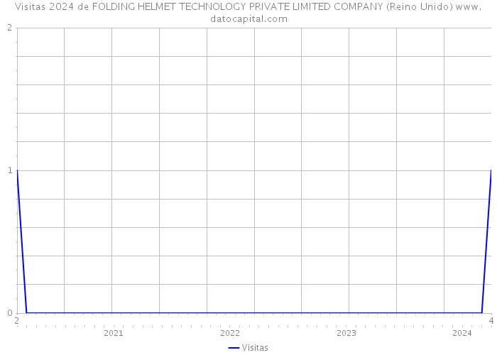 Visitas 2024 de FOLDING HELMET TECHNOLOGY PRIVATE LIMITED COMPANY (Reino Unido) 