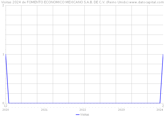 Visitas 2024 de FOMENTO ECONOMICO MEXICANO S.A.B. DE C.V. (Reino Unido) 