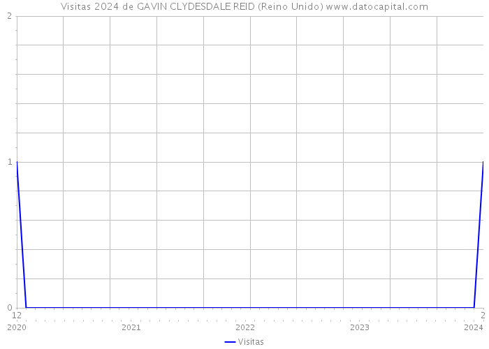 Visitas 2024 de GAVIN CLYDESDALE REID (Reino Unido) 