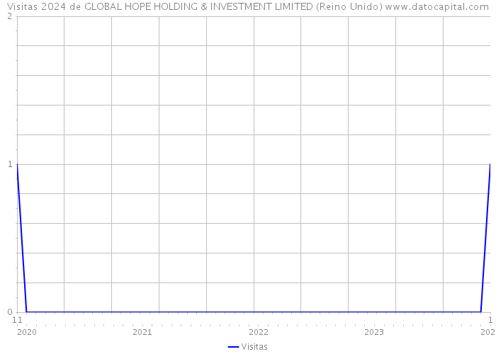 Visitas 2024 de GLOBAL HOPE HOLDING & INVESTMENT LIMITED (Reino Unido) 