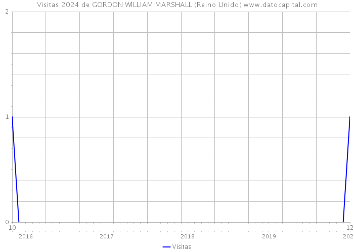 Visitas 2024 de GORDON WILLIAM MARSHALL (Reino Unido) 
