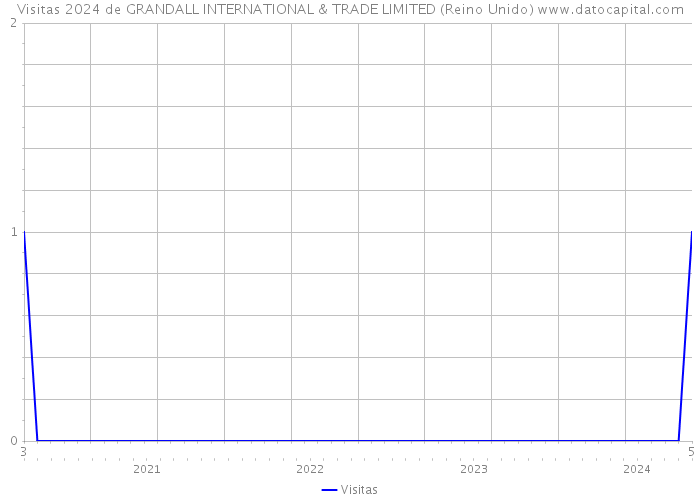 Visitas 2024 de GRANDALL INTERNATIONAL & TRADE LIMITED (Reino Unido) 