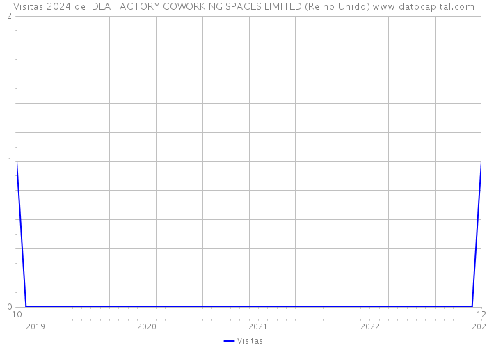 Visitas 2024 de IDEA FACTORY COWORKING SPACES LIMITED (Reino Unido) 