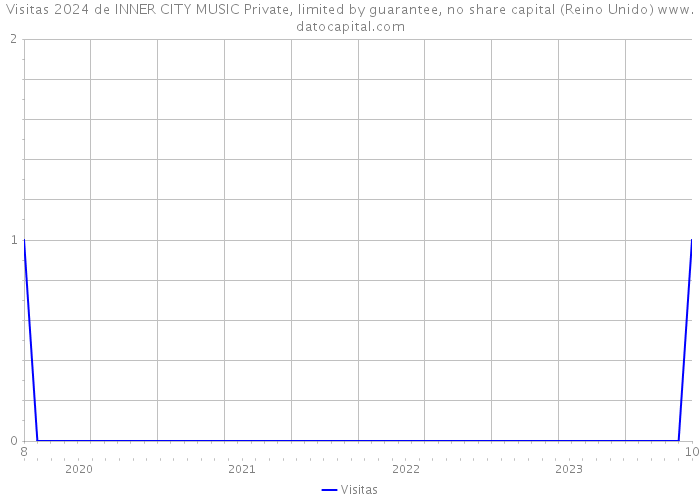 Visitas 2024 de INNER CITY MUSIC Private, limited by guarantee, no share capital (Reino Unido) 