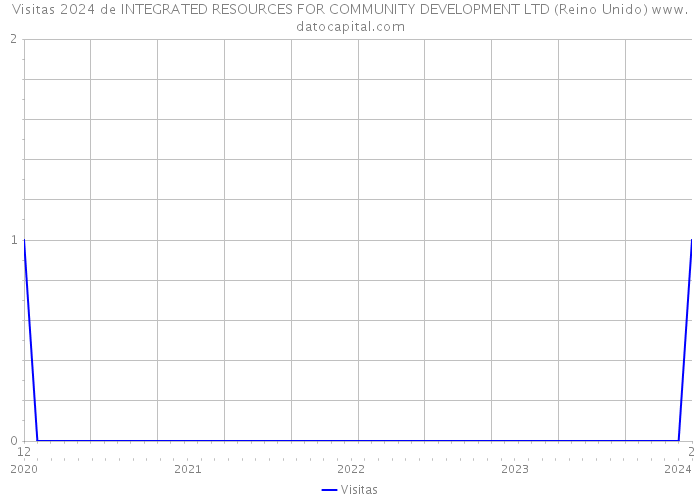 Visitas 2024 de INTEGRATED RESOURCES FOR COMMUNITY DEVELOPMENT LTD (Reino Unido) 