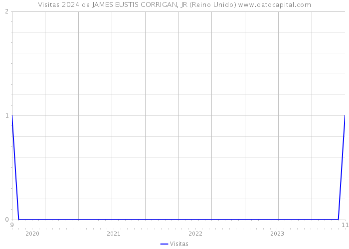 Visitas 2024 de JAMES EUSTIS CORRIGAN, JR (Reino Unido) 