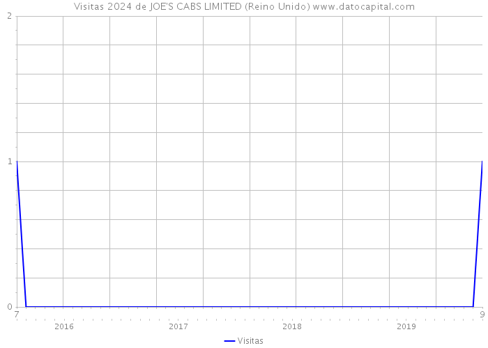 Visitas 2024 de JOE'S CABS LIMITED (Reino Unido) 