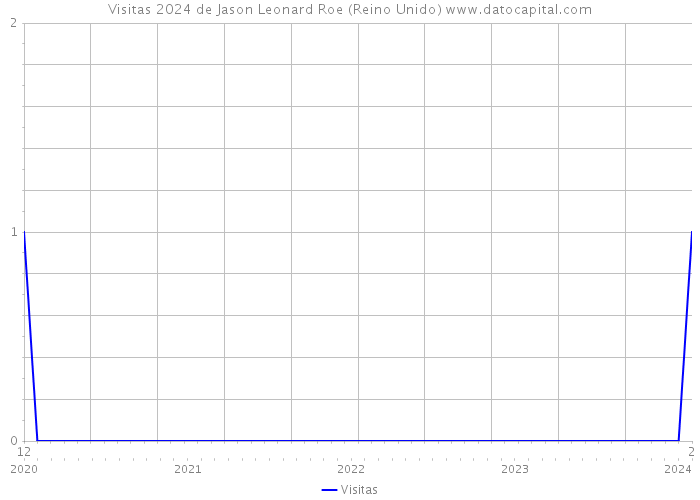 Visitas 2024 de Jason Leonard Roe (Reino Unido) 