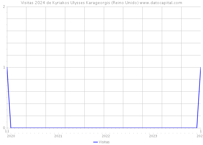 Visitas 2024 de Kyriakos Ulysses Karageorgis (Reino Unido) 