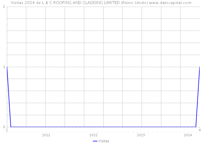 Visitas 2024 de L & C ROOFING AND CLADDING LIMITED (Reino Unido) 