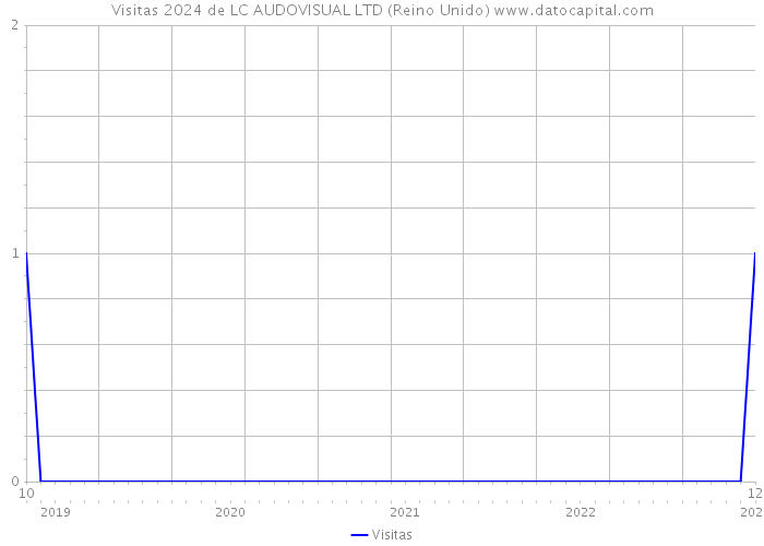 Visitas 2024 de LC AUDOVISUAL LTD (Reino Unido) 