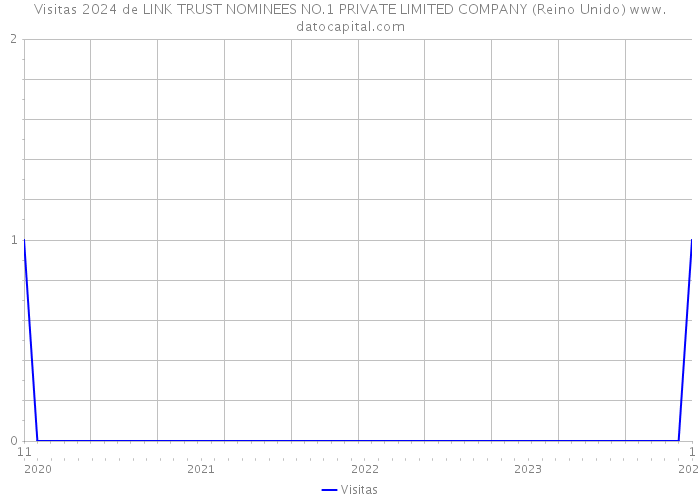 Visitas 2024 de LINK TRUST NOMINEES NO.1 PRIVATE LIMITED COMPANY (Reino Unido) 