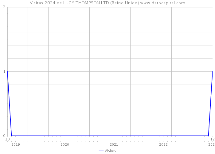 Visitas 2024 de LUCY THOMPSON LTD (Reino Unido) 