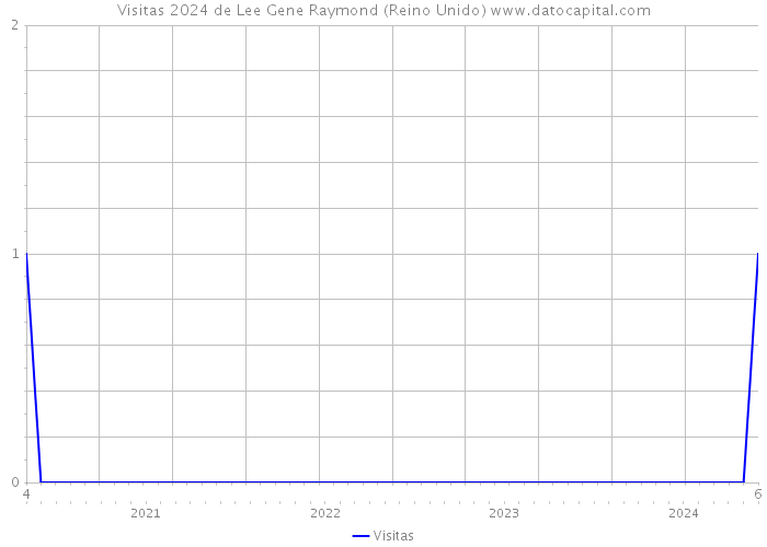 Visitas 2024 de Lee Gene Raymond (Reino Unido) 