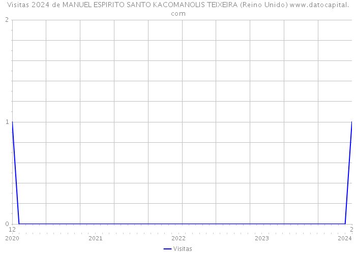 Visitas 2024 de MANUEL ESPIRITO SANTO KACOMANOLIS TEIXEIRA (Reino Unido) 