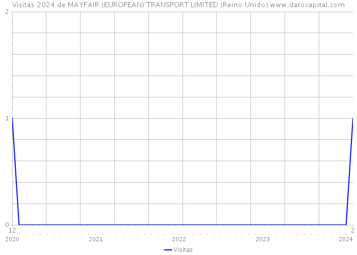 Visitas 2024 de MAYFAIR (EUROPEAN) TRANSPORT LIMITED (Reino Unido) 