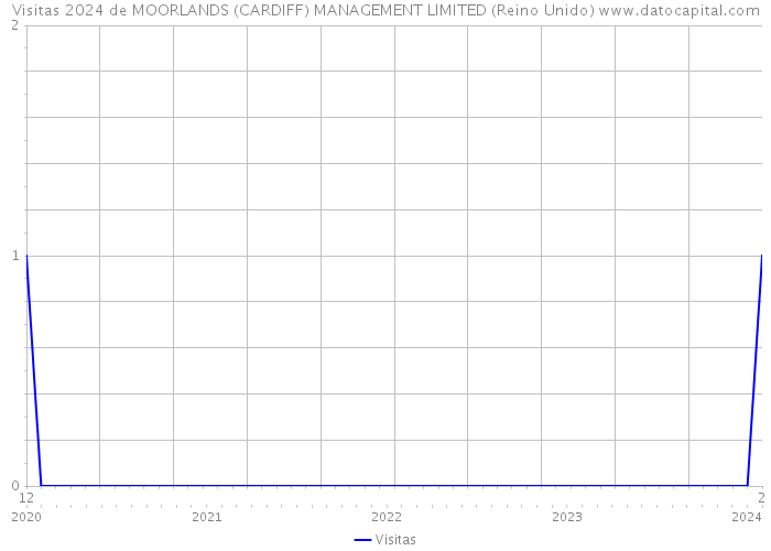 Visitas 2024 de MOORLANDS (CARDIFF) MANAGEMENT LIMITED (Reino Unido) 