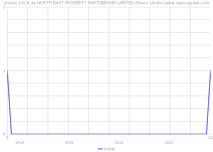 Visitas 2024 de NORTH EAST PROPERTY PARTNERSHIP LIMITED (Reino Unido) 