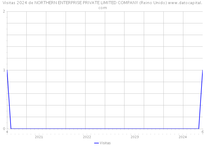 Visitas 2024 de NORTHERN ENTERPRISE PRIVATE LIMITED COMPANY (Reino Unido) 