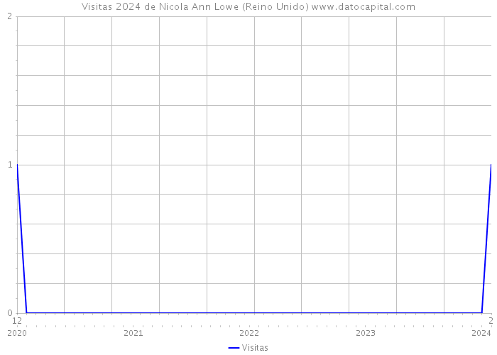 Visitas 2024 de Nicola Ann Lowe (Reino Unido) 