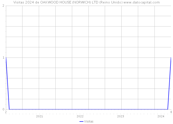 Visitas 2024 de OAKWOOD HOUSE (NORWICH) LTD (Reino Unido) 