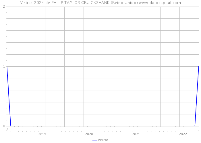 Visitas 2024 de PHILIP TAYLOR CRUICKSHANK (Reino Unido) 