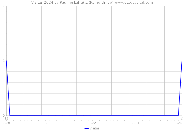 Visitas 2024 de Pauline Lafratta (Reino Unido) 