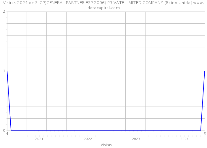 Visitas 2024 de SLCP)GENERAL PARTNER ESP 2006) PRIVATE LIMITED COMPANY (Reino Unido) 