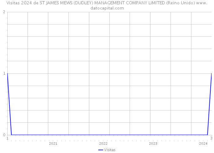 Visitas 2024 de ST JAMES MEWS (DUDLEY) MANAGEMENT COMPANY LIMITED (Reino Unido) 