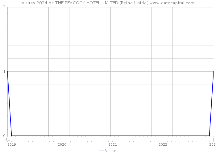 Visitas 2024 de THE PEACOCK HOTEL LIMITED (Reino Unido) 