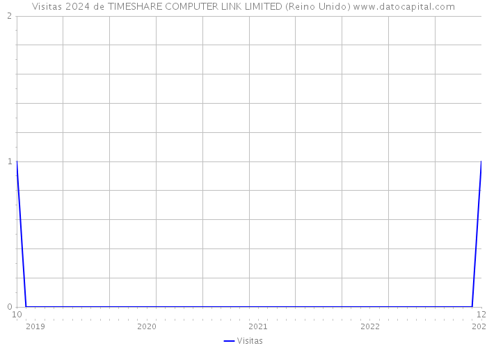 Visitas 2024 de TIMESHARE COMPUTER LINK LIMITED (Reino Unido) 