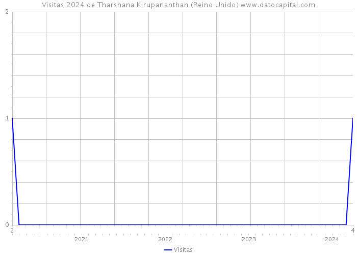 Visitas 2024 de Tharshana Kirupananthan (Reino Unido) 