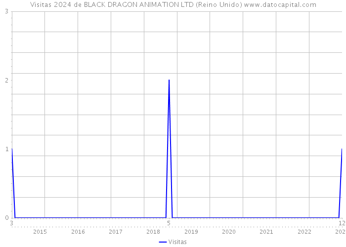 Visitas 2024 de BLACK DRAGON ANIMATION LTD (Reino Unido) 