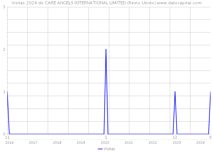 Visitas 2024 de CARE ANGELS INTERNATIONAL LIMITED (Reino Unido) 