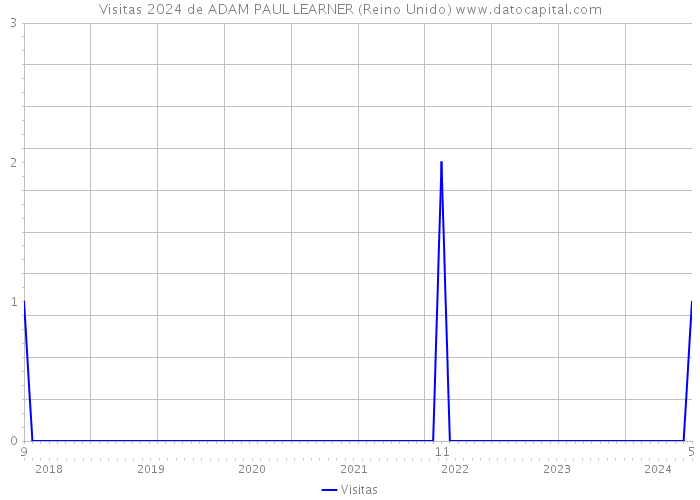 Visitas 2024 de ADAM PAUL LEARNER (Reino Unido) 